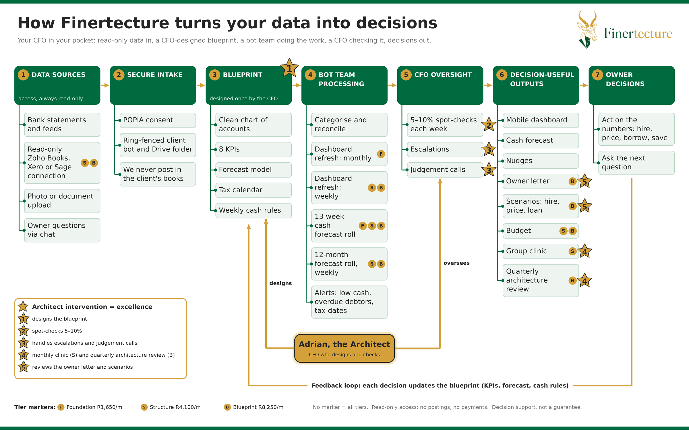 Mind map of how Finertecture turns your data into decisions, in seven stages from left to right: 1 Data sources (bank statements and feeds, read-only Zoho Books, Xero or Sage, photo or document upload, owner questions via chat); 2 Secure intake (POPIA consent, a ring-fenced client bot and Drive folder, and we never post in the client's books); 3 The blueprint, designed once by the CFO (clean chart of accounts, 8 KPIs, forecast model, tax calendar, weekly cash rules); 4 The bot team processing (categorise and reconcile, dashboard refreshes, 13-week and 12-month cash forecasts, alerts); 5 CFO oversight (5 to 10 percent spot-checks each week, escalations, judgement calls); 6 Decision-useful outputs (mobile dashboard, cash forecast, nudges, owner letter, scenarios, budget, group clinic, quarterly architecture review); 7 Owner decisions (act on the numbers: hire, price, borrow, save, and ask the next question), with a feedback loop back into the blueprint. Adrian, the Architect, designs the blueprint and oversees the work, stepping in at five numbered gold stars: 1 designs the blueprint, 2 spot-checks 5 to 10 percent, 3 handles escalations and judgement calls, 4 runs the monthly clinic and quarterly architecture review, 5 reviews the owner letter and scenarios.